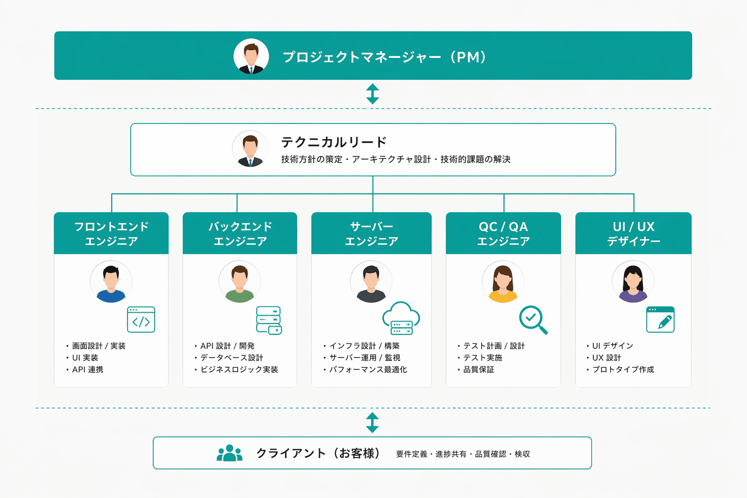 Development Structure